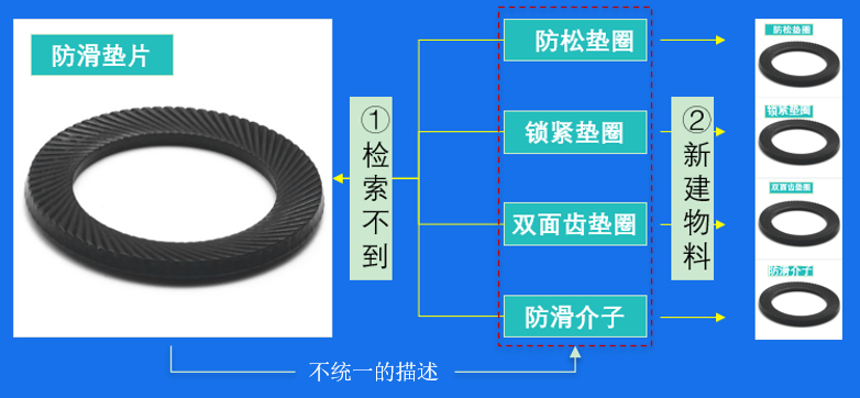 基于金蝶云·星空PLM的物料標(biāo)準(zhǔn)化管理方案