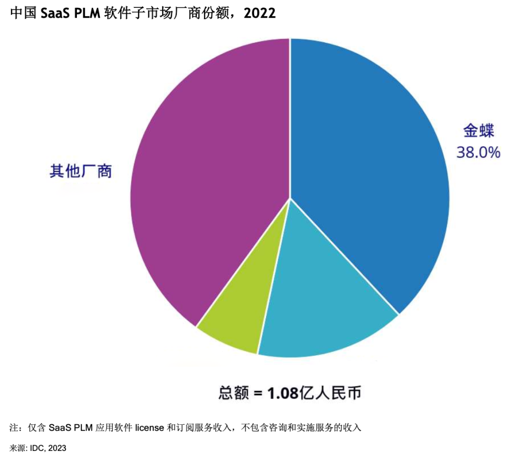 IDC發(fā)布：國(guó)內(nèi)PLM快速崛起，金蝶SaaS PLM雄踞第一！