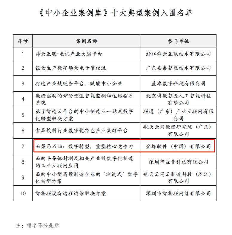 金蝶客戶入圍“工業互聯網產業聯盟”《中小企業案例庫》！