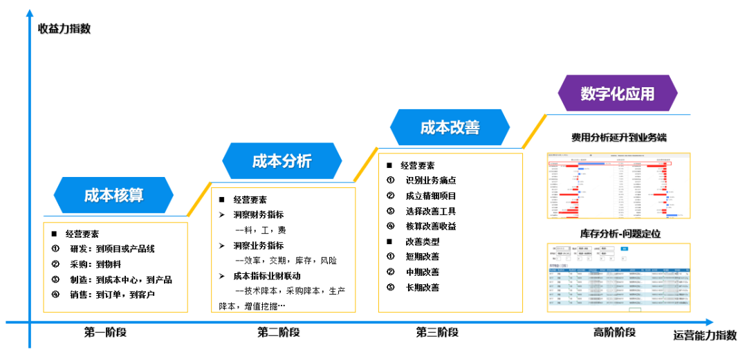 汽配行業如何構建立企業成本管理體系？