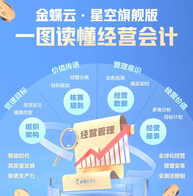 AI管理新物種 | 一圖看懂金蝶云·星空旗艦版經(jīng)營會計